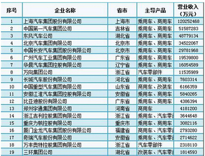 中国汽车工业三十强发布 上汽集团居首位 - 中投顾问|中国投资咨询网